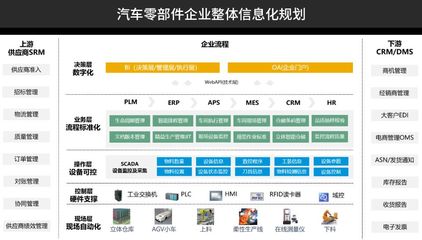 【技术分享】优德普汽车零部件工厂智能制造数字化系统解决方案